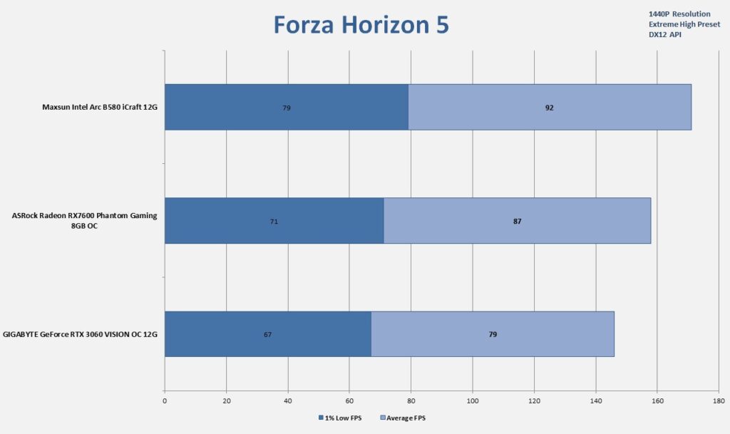 MAXSUN Intel Arc B580 iCraft 12G 1440P Gaming Forza Horizon 5