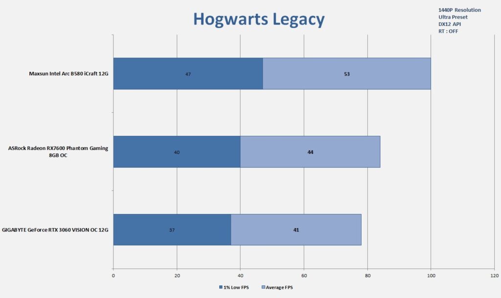 MAXSUN Intel Arc B580 iCraft 12G 1440P Gaming Hogwarts Legacy