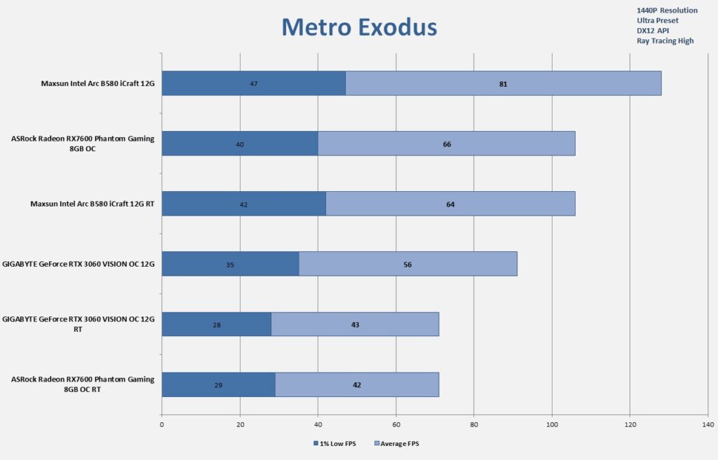 MAXSUN Intel Arc B580 iCraft 12G 1440P Gaming Metro Exodus