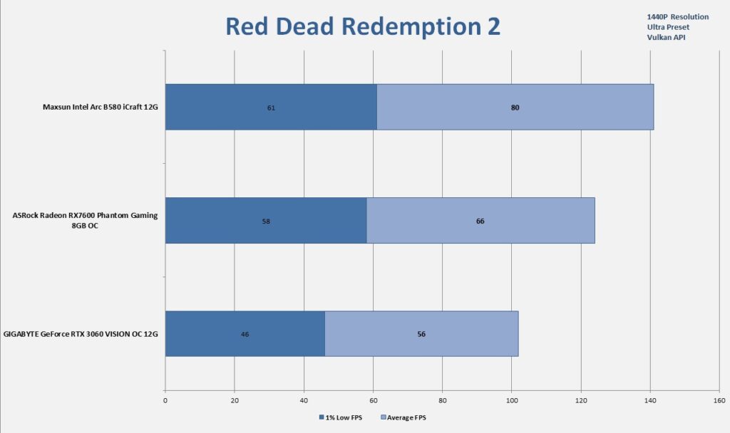 MAXSUN Intel Arc B580 iCraft 12G 1440P Gaming Red Dead Redemption 2