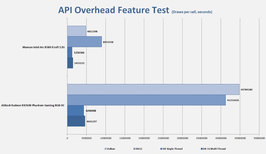 MAXSUN Intel Arc B580 iCraft 12G 3DMark API Overhead Feature Test