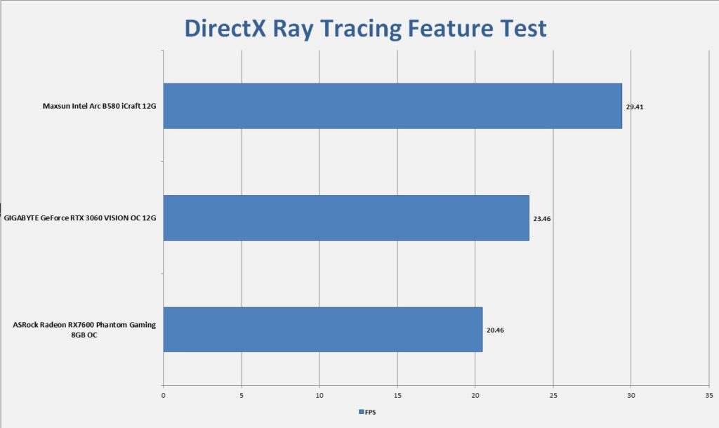 MAXSUN Intel Arc B580 iCraft 12G 3DMark DirectX Ray Tracing Feature Test