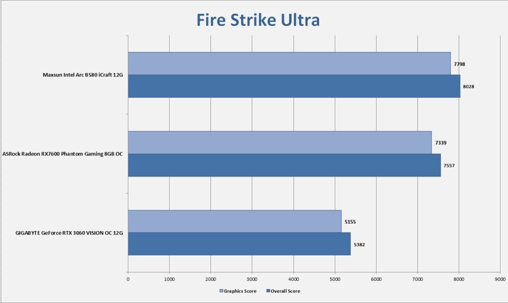 MAXSUN Intel Arc B580 iCraft 12G 3DMark Fire Strike Ultra