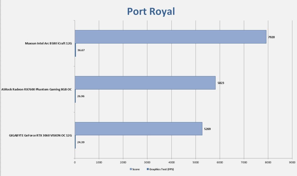 MAXSUN Intel Arc B580 iCraft 12G 3DMark Port Royal