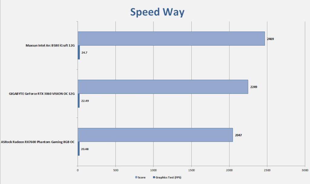 MAXSUN Intel Arc B580 iCraft 12G 3DMark Speed Way