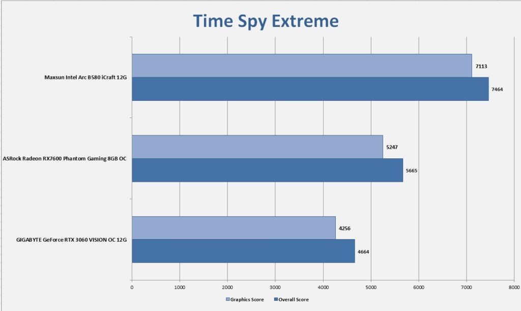 MAXSUN Intel Arc B580 iCraft 12G 3DMark Time Spy Extreme