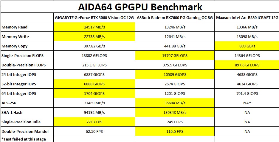 MAXSUN Intel Arc B580 iCraft 12G AIDA64 GPGPU Benchmark