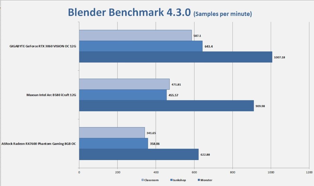 MAXSUN Intel Arc B580 iCraft 12G Blender Benchmark Detail Result