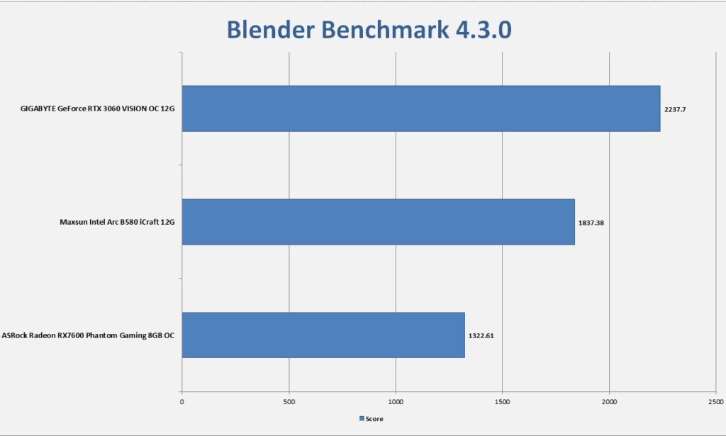 MAXSUN Intel Arc B580 iCraft 12G Blender Benchmark Overall Score