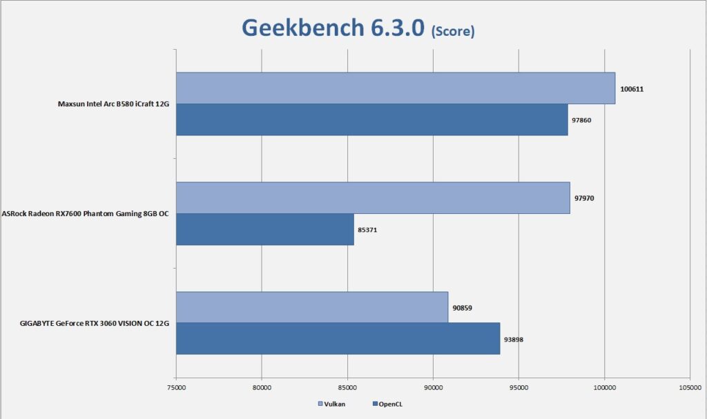 MAXSUN Intel Arc B580 iCraft 12G Geekbench 6.3.0