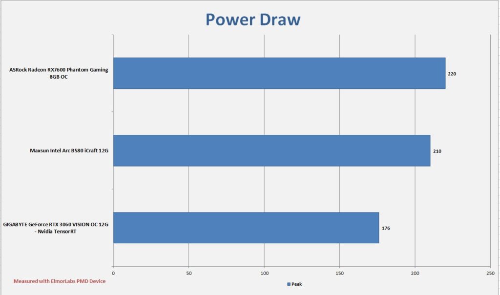 MAXSUN Intel Arc B580 iCraft 12G Power Draw