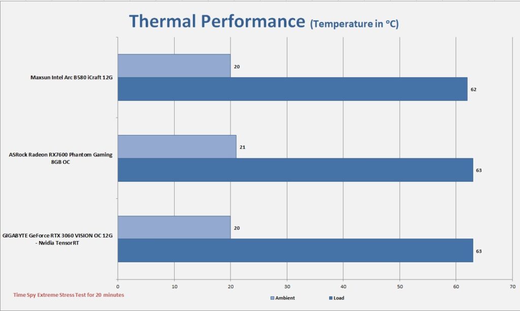 MAXSUN Intel Arc B580 iCraft 12G Thermal Performance