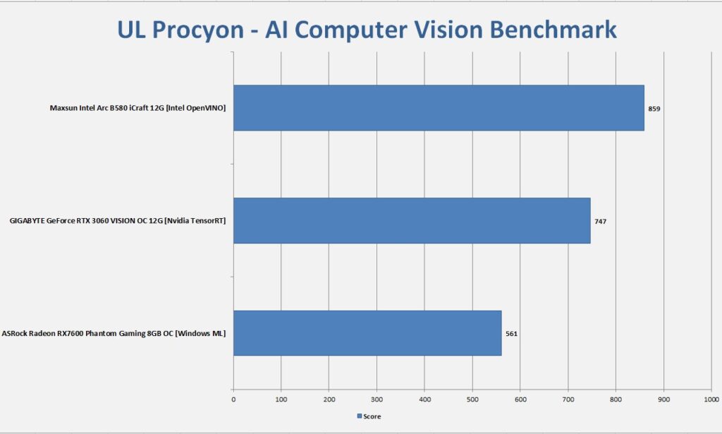 MAXSUN Intel Arc B580 iCraft 12G UL Procyon AI Computer Vision Benchmark