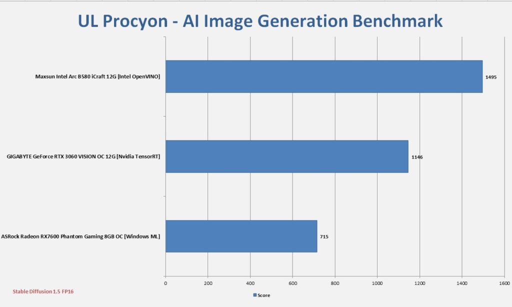 MAXSUN Intel Arc B580 iCraft 12G UL Procyon AI Image Generation Benchmark