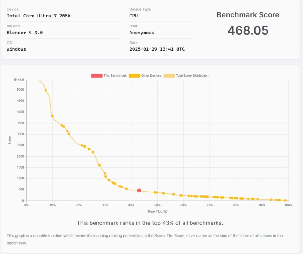 MSI MEG Z890 Unify X Blender Benchmark 4.3.0 Score