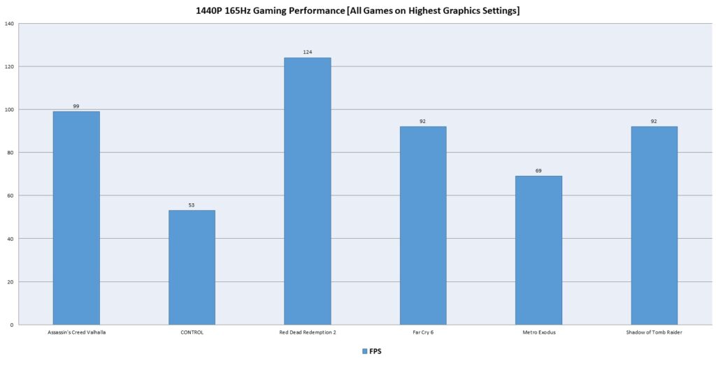 MSI MEG Z890 Unify X Gaming FPS