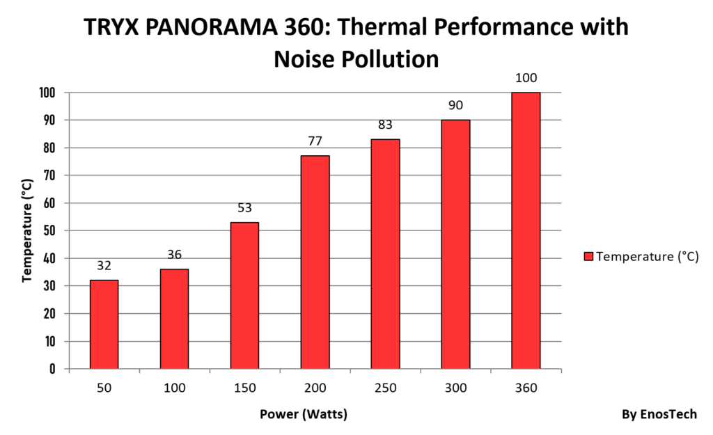 TRYX Panoram 360 Thermal Performance with Noise Pollution