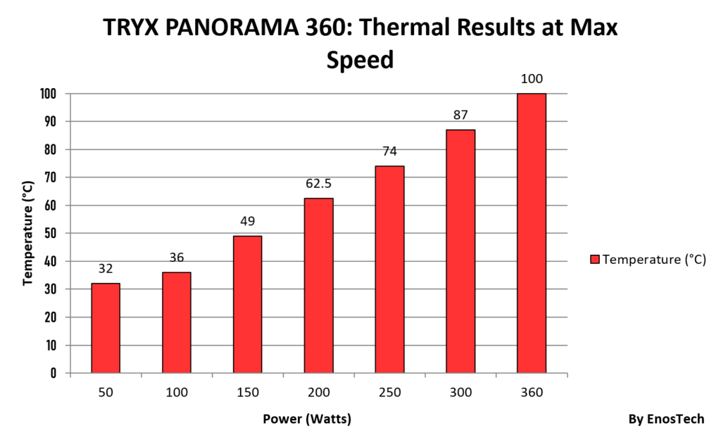 TRYX Panorama Thermal Results at Max Speed