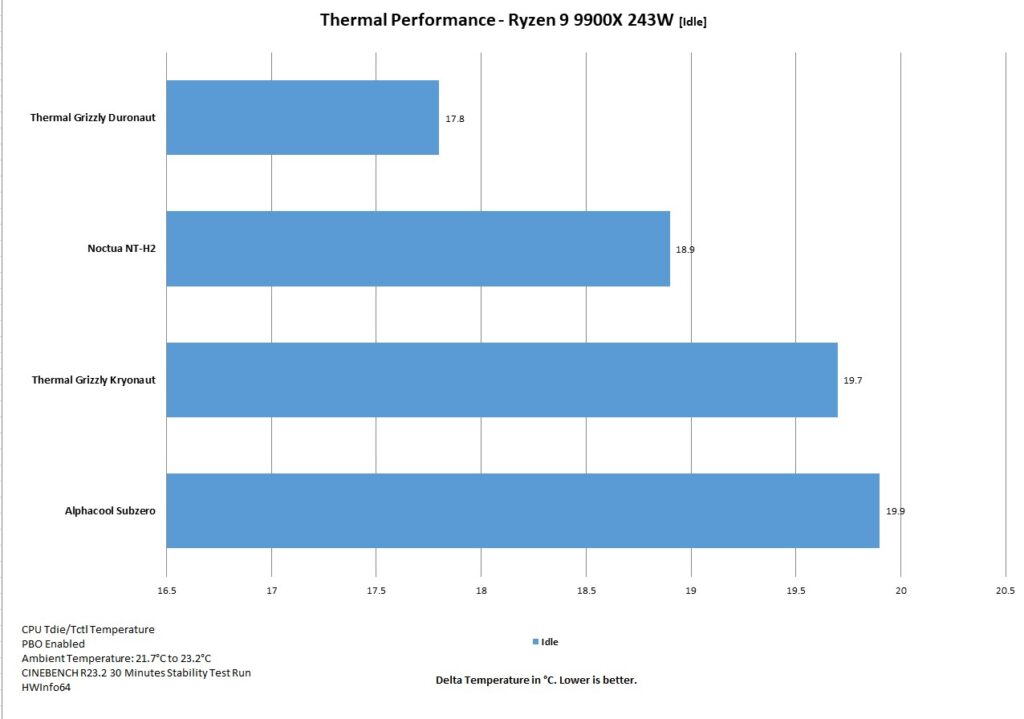 Thermal Grizzly Duronaut Thermal Performance Idle Temps