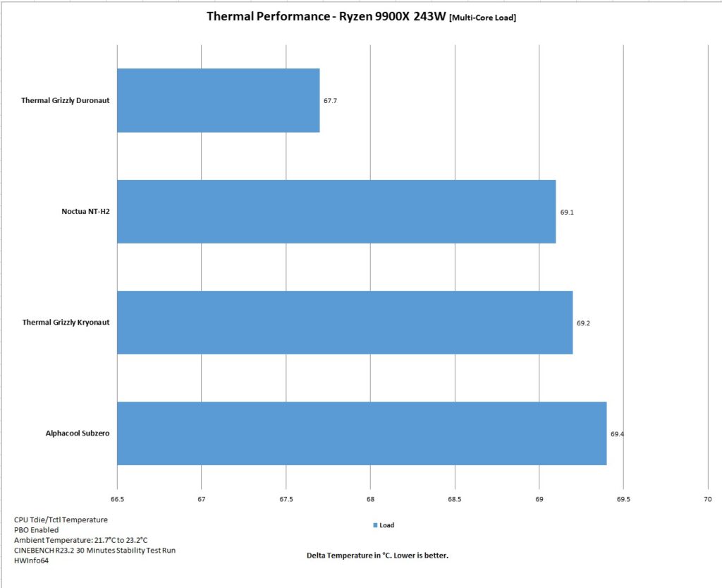 Thermal Grizzly Duronaut Thermal Performance Load Temps