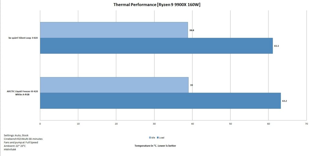 be quiet Silent Loop 3 420 Thermal Performance 160W 9900X 1