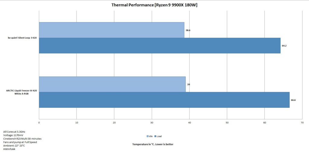 be quiet Silent Loop 3 420 Thermal Performance 180W 9900X 1