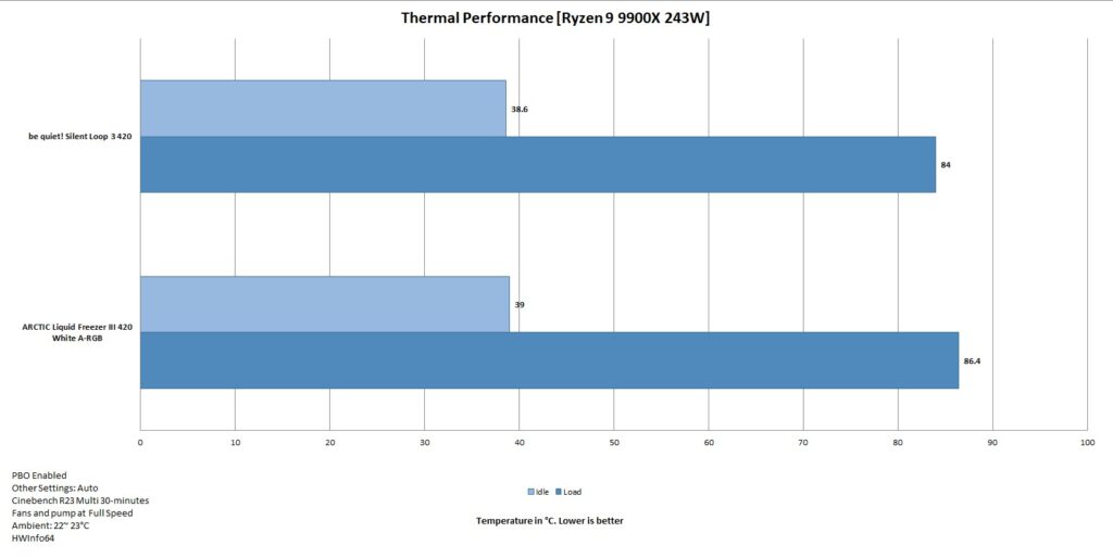 be quiet Silent Loop 3 420 Thermal Performance 243W 9900X 1