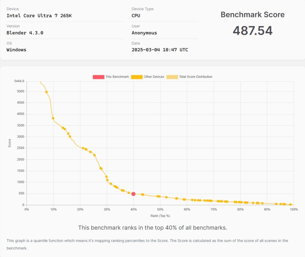 ASRock Phantom Gaming Z890 NOVA WiFi Blender Benchmark Score